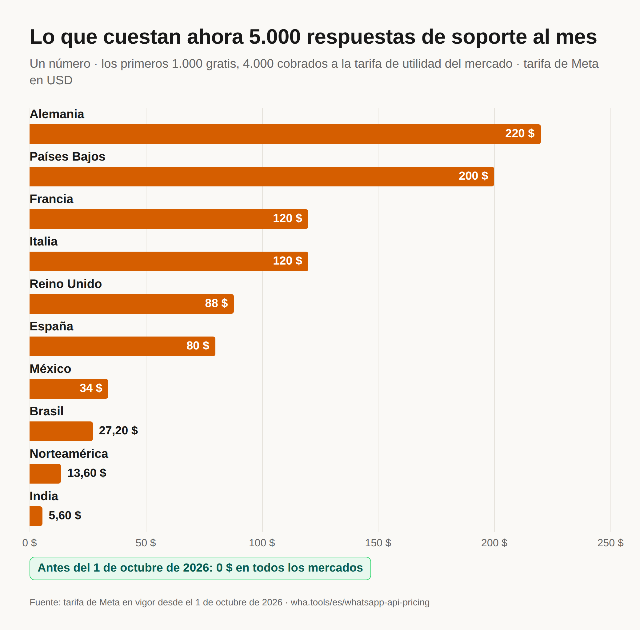 Gráfico de barras horizontales con lo que cuestan 5.000 respuestas de soporte al mes desde un número de WhatsApp con la tarifa del 1 de octubre de 2026, en dólares: Alemania 220 $, Países Bajos 200 $, Francia 120 $, Italia 120 $, Reino Unido 88 $, España 80 $, México 34 $, Brasil 27,20 $, Norteamérica 13,60 $, India 5,60 $. Antes del 1 de octubre esas mismas respuestas no costaban nada en ningún mercado.