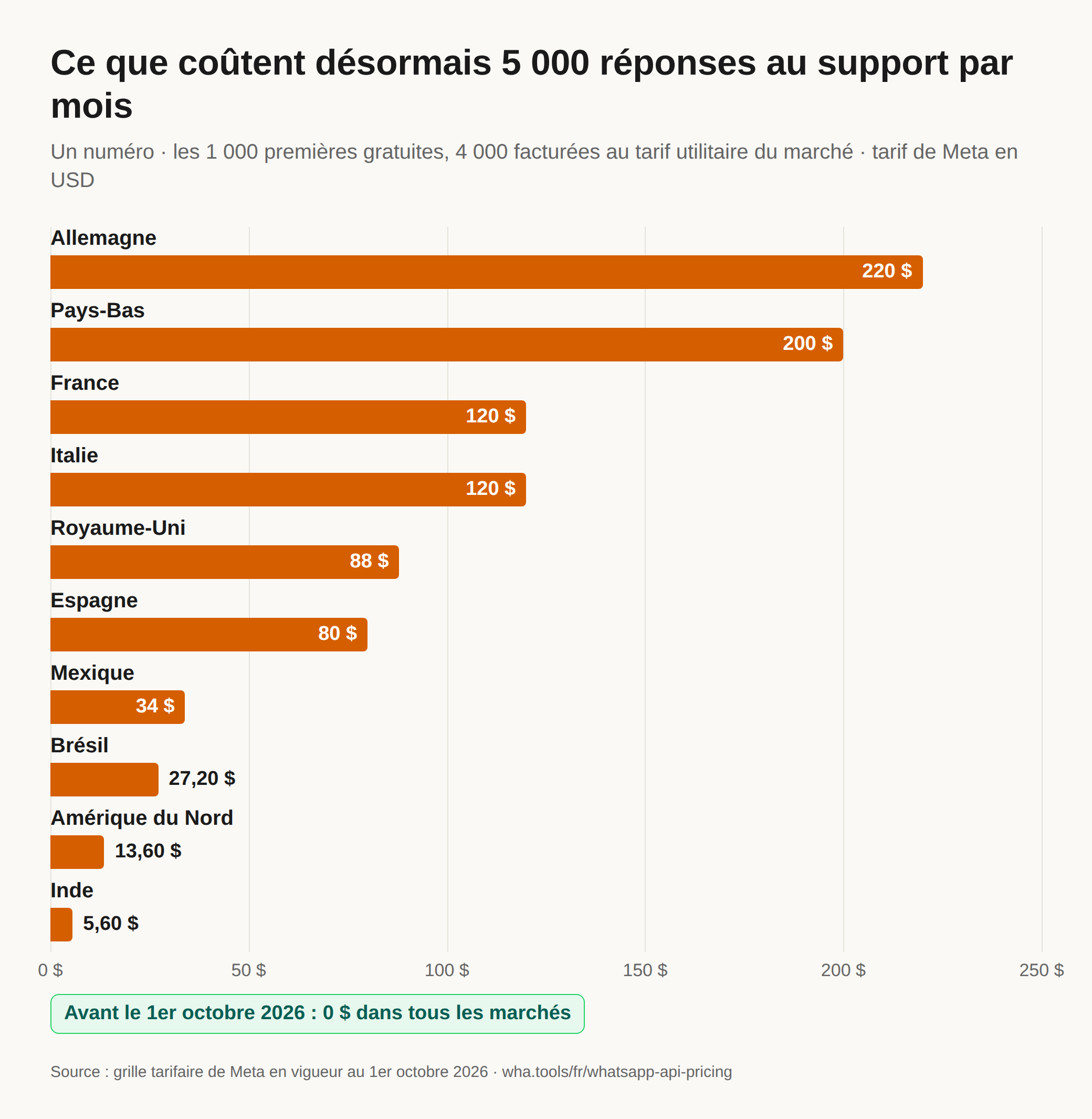 Graphique à barres horizontales de ce que coûtent 5 000 réponses de support par mois depuis un numéro WhatsApp avec la grille du 1er octobre 2026, en dollars : Allemagne 220 $, Pays-Bas 200 $, France 120 $, Italie 120 $, Royaume-Uni 88 $, Espagne 80 $, Mexique 34 $, Brésil 27,20 $, Amérique du Nord 13,60 $, Inde 5,60 $. Avant le 1er octobre, ces mêmes réponses ne coûtaient rien dans aucun marché.