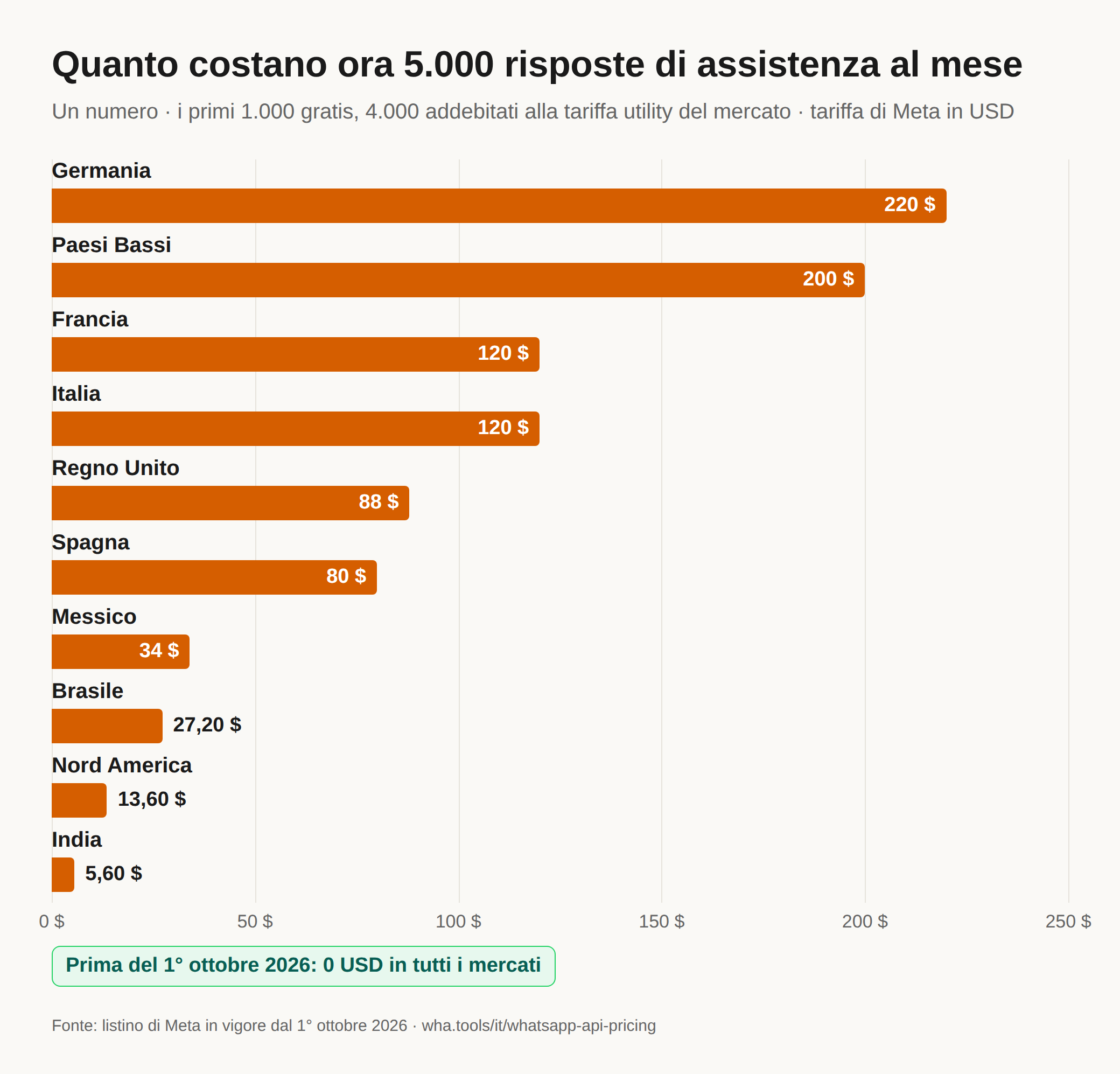 Grafico a barre orizzontali con il costo di 5.000 risposte di assistenza al mese da un numero WhatsApp con il listino del 1° ottobre 2026, in dollari: Germania 220 $, Paesi Bassi 200 $, Francia 120 $, Italia 120 $, Regno Unito 88 $, Spagna 80 $, Messico 34 $, Brasile 27,20 $, Nord America 13,60 $, India 5,60 $. Prima del 1° ottobre le stesse risposte non costavano nulla in nessun mercato.