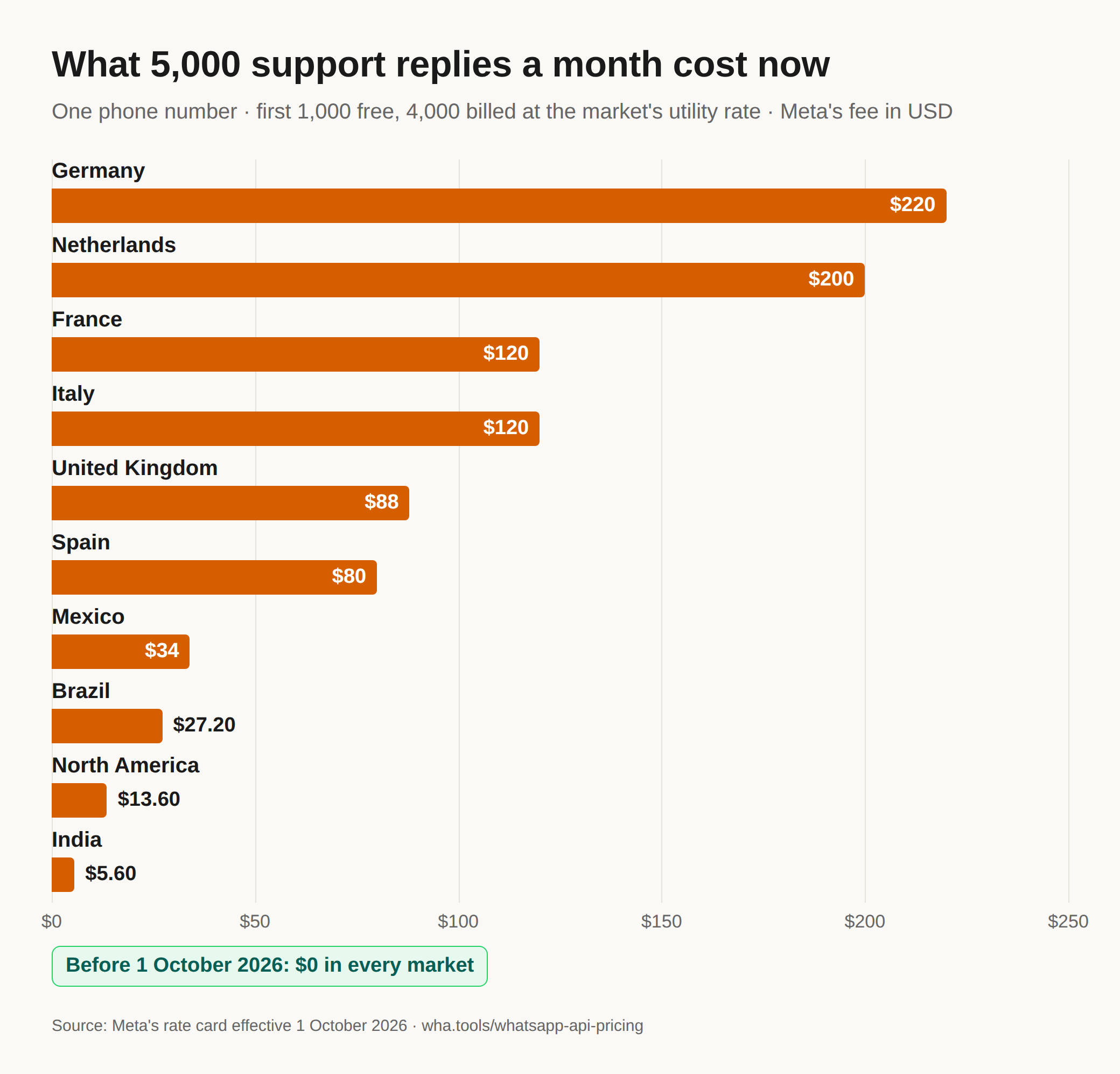 Horizontal bar chart of what 5,000 support replies a month from one WhatsApp number cost under the 1 October 2026 rate card, in US dollars: Germany $220, Netherlands $200, France $120, Italy $120, United Kingdom $88, Spain $80, Mexico $34, Brazil $27.20, North America $13.60, India $5.60. Before 1 October the same replies cost nothing in every market.