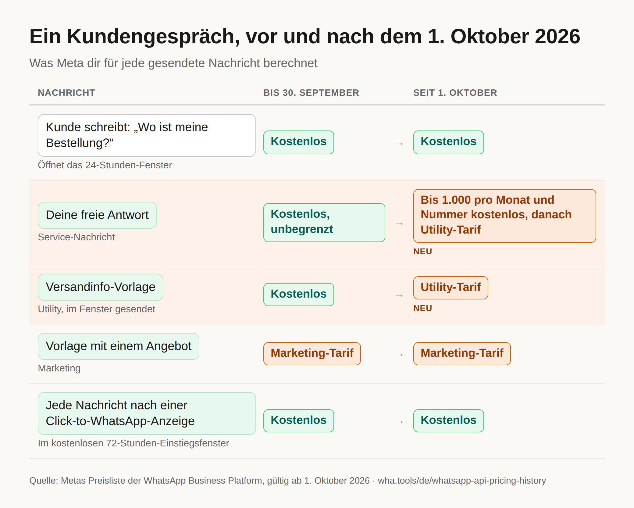 Diagramm, das ein Kundengespräch vor und nach dem 1. Oktober 2026 vergleicht. Die erste Nachricht des Kunden ist in beiden Fällen kostenlos. Eine freie Antwort war kostenlos und unbegrenzt und ist jetzt bis 1.000 pro Monat und Nummer kostenlos, danach wird der Utility-Tarif berechnet. Eine Utility-Vorlage im Fenster war kostenlos und wird jetzt zum Utility-Tarif berechnet. Eine Marketing-Vorlage war und ist kostenpflichtig. Jede Nachricht innerhalb von 72 Stunden nach einer Click-to-WhatsApp-Anzeige war und ist kostenlos.