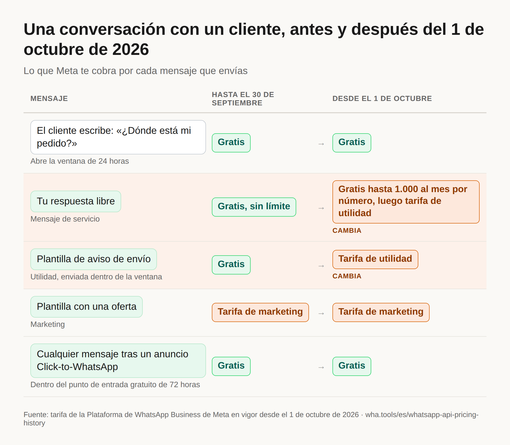 Diagrama que compara una conversación con un cliente antes y después del 1 de octubre de 2026. El primer mensaje del cliente es gratis en ambos casos. Una respuesta libre era gratis y sin límite, y ahora es gratis hasta 1.000 al mes por número y después se cobra a la tarifa de utilidad. Una plantilla de utilidad dentro de la ventana era gratis y ahora se cobra a la tarifa de utilidad. Una plantilla de marketing se cobraba y se sigue cobrando. Cualquier mensaje en las 72 horas posteriores a un anuncio Click-to-WhatsApp era y sigue siendo gratis.