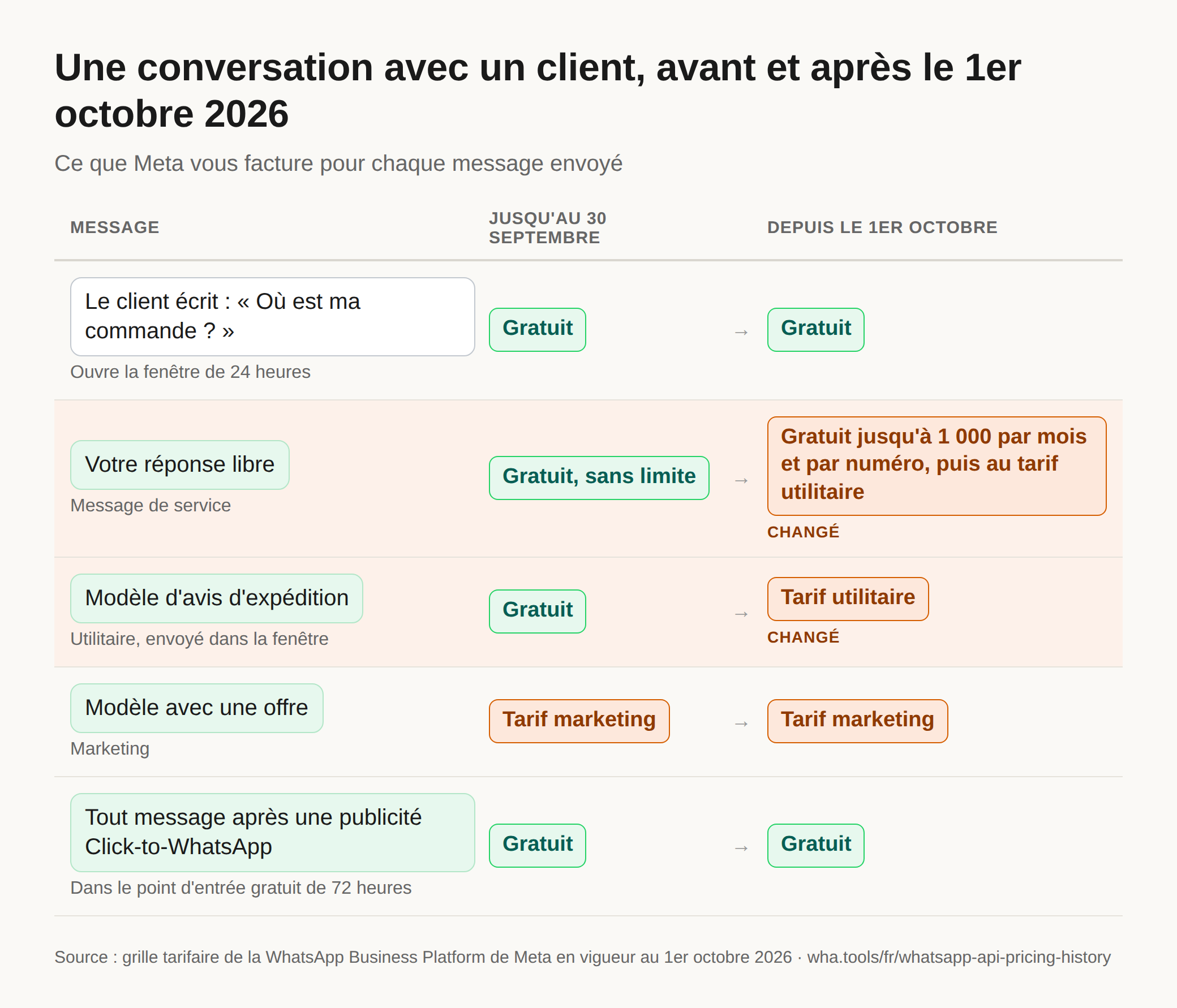 Schéma qui compare une conversation avec un client avant et après le 1er octobre 2026. Le premier message du client est gratuit dans les deux cas. Une réponse libre était gratuite et illimitée ; elle est désormais gratuite jusqu'à 1 000 par mois et par numéro, puis facturée au tarif utilitaire. Un modèle utilitaire envoyé dans la fenêtre était gratuit et est désormais facturé au tarif utilitaire. Un modèle marketing était et reste facturé. Tout message dans les 72 heures qui suivent une publicité Click-to-WhatsApp était et reste gratuit.