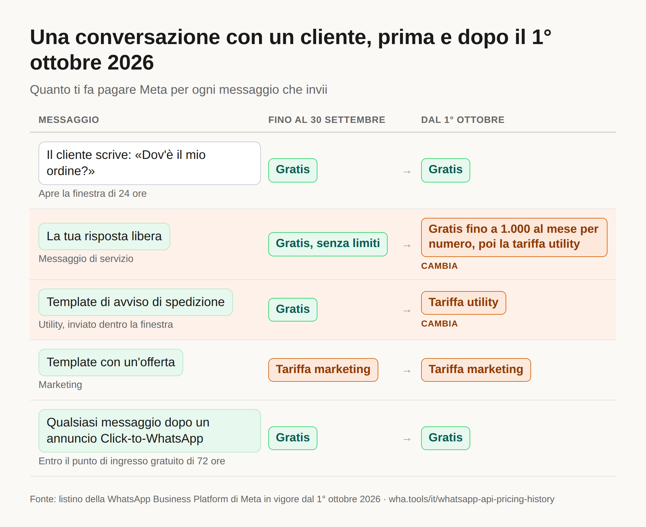 Diagramma che confronta una conversazione con un cliente prima e dopo il 1° ottobre 2026. Il primo messaggio del cliente è gratis in entrambi i casi. Una risposta libera era gratis e senza limiti, e ora è gratis fino a 1.000 al mese per numero e poi si paga alla tariffa utility. Un template utility dentro la finestra era gratis e ora si paga alla tariffa utility. Un template marketing si pagava e si paga ancora. Qualsiasi messaggio nelle 72 ore successive a un annuncio Click-to-WhatsApp era ed è ancora gratis.
