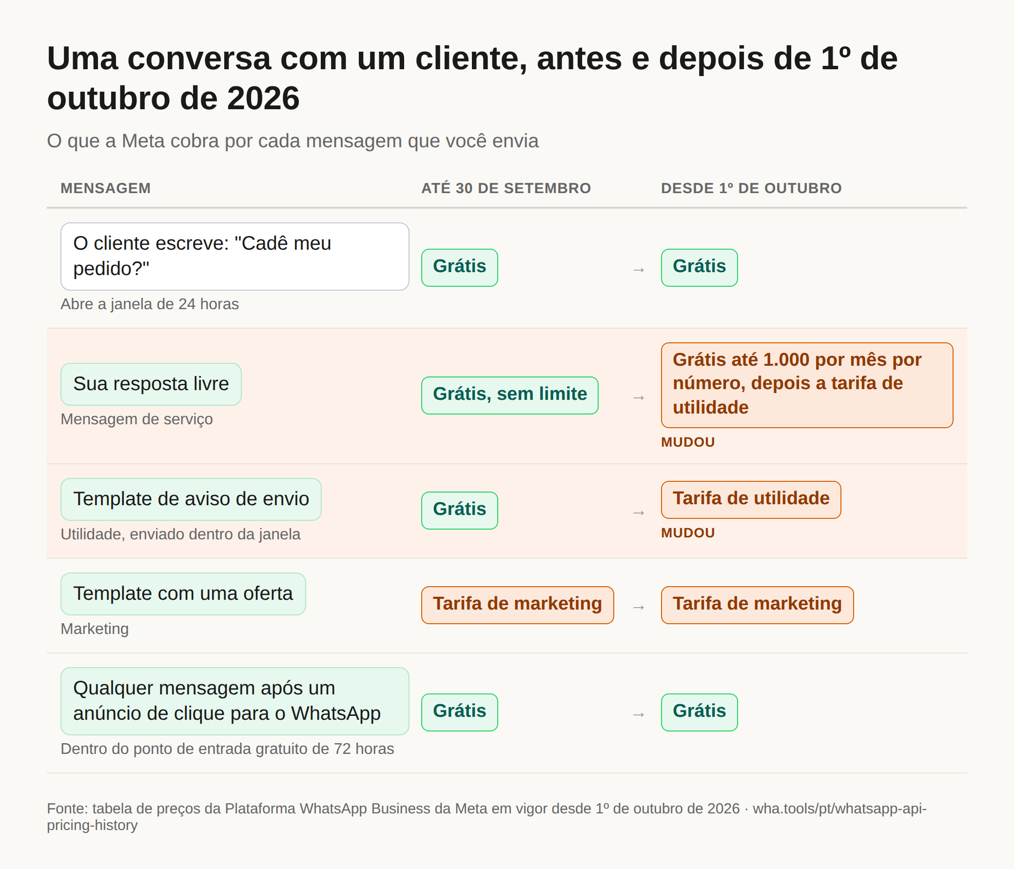 Diagrama que compara uma conversa com um cliente antes e depois de 1º de outubro de 2026. A primeira mensagem do cliente é grátis nos dois casos. Uma resposta livre era grátis e sem limite, e agora é grátis até 1.000 por mês por número e depois cobrada pela tarifa de utilidade. Um template de utilidade dentro da janela era grátis e agora é cobrado pela tarifa de utilidade. Um template de marketing era e continua sendo cobrado. Qualquer mensagem nas 72 horas depois de um anúncio de clique para o WhatsApp era e continua sendo grátis.