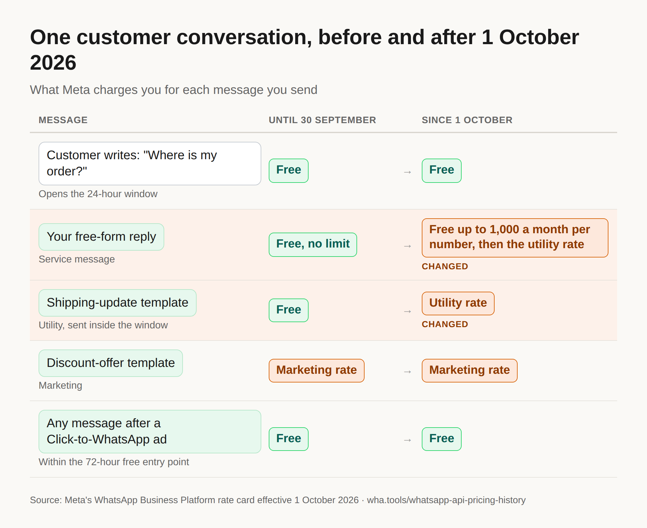 Diagram comparing one customer conversation before and after 1 October 2026. The customer's first message is free in both. A free-form reply was free and unlimited, and is now free for the first 1,000 a month per number, then billed at the utility rate. A utility template inside the window was free and is now billed at the utility rate. A marketing template was and still is billed. Any message within 72 hours of a Click-to-WhatsApp ad was and still is free.